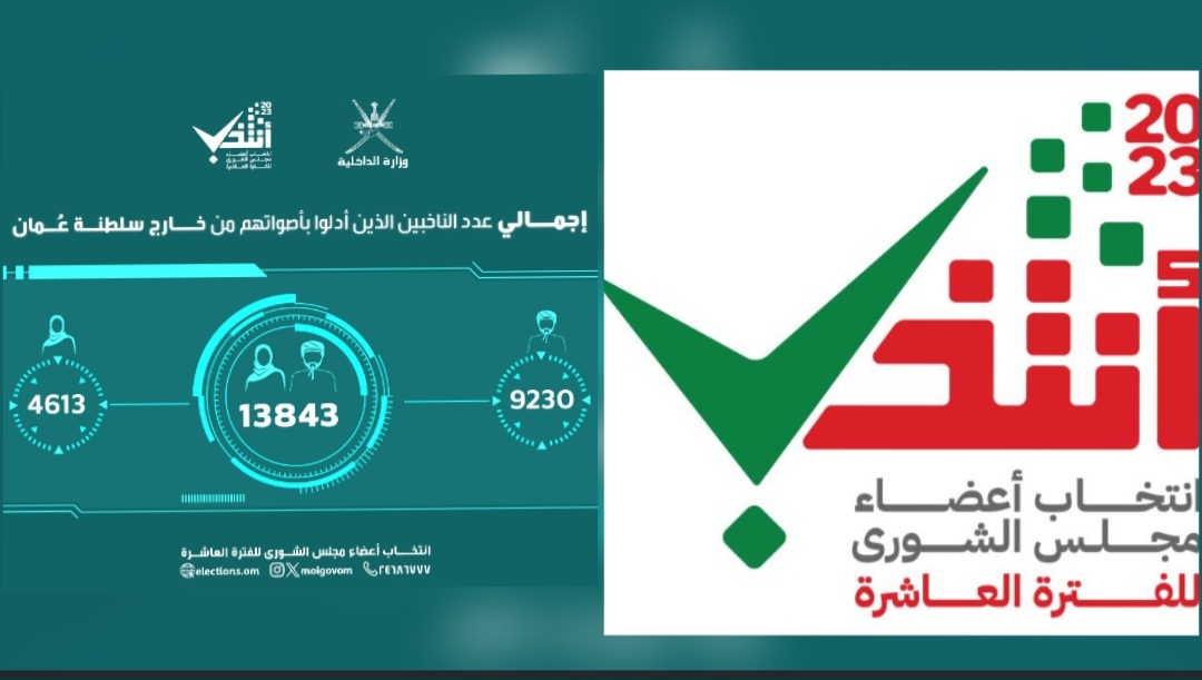 انتخابات مجلس شورى سلطنة عمان .. 13843 ناخباً وناخبة بالخارج  أدلوا بأصواتهم يوم الأحد